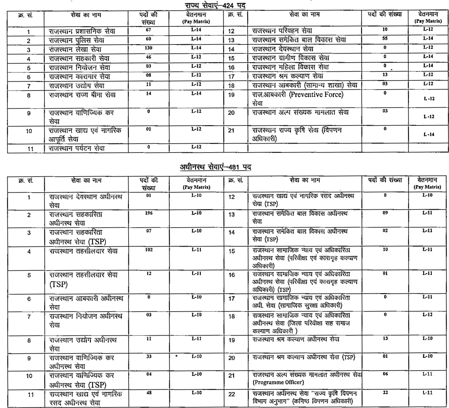 RPSC RAS Post Details 2023